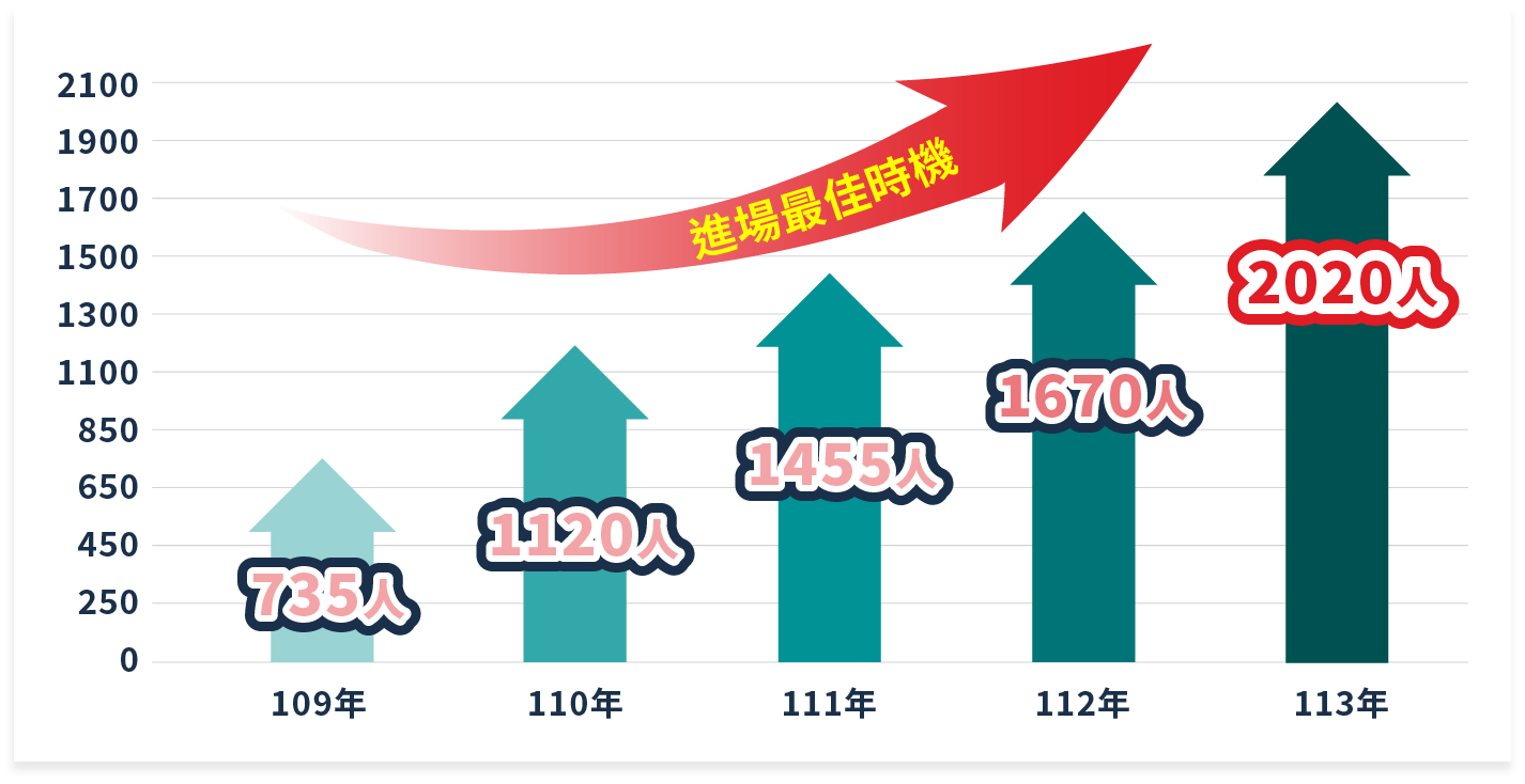 109年到113年警專錄取人數  年年創新高